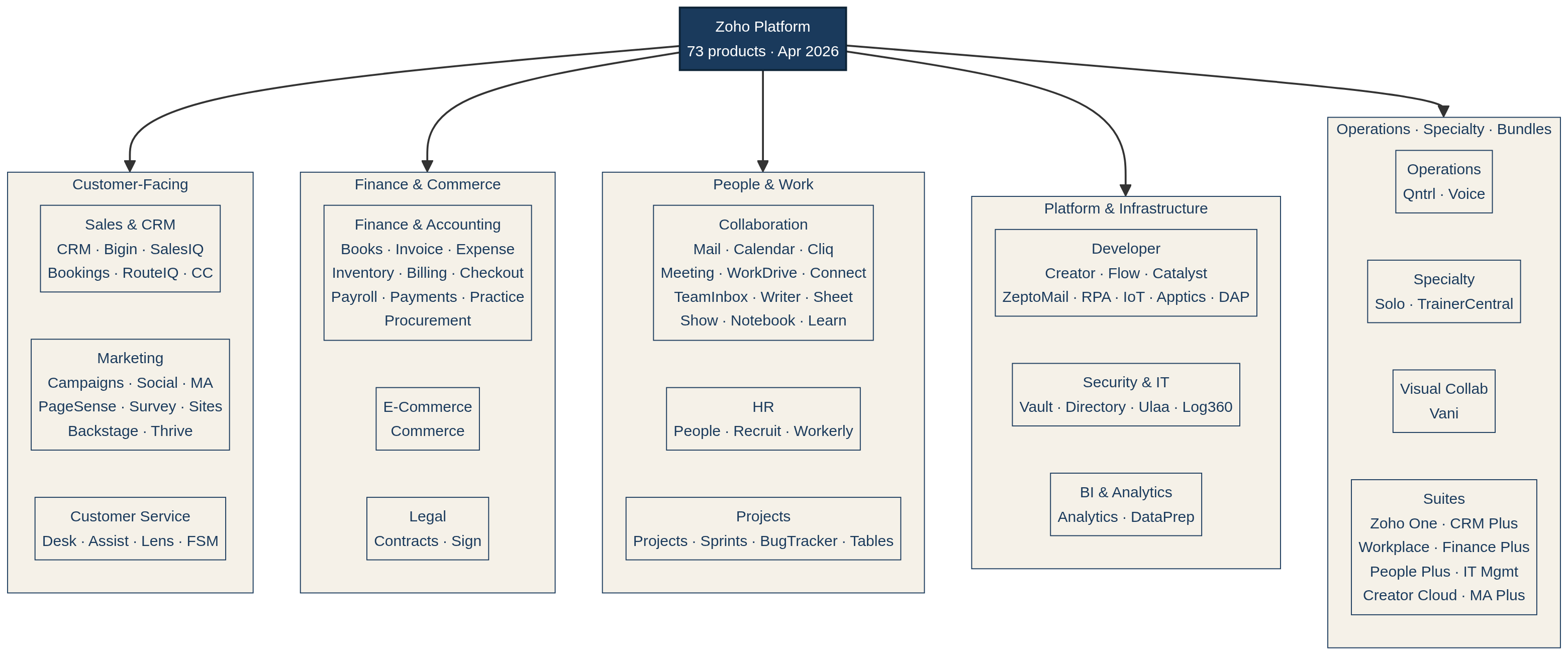 The Zoho ecosystem as sixteen clusters