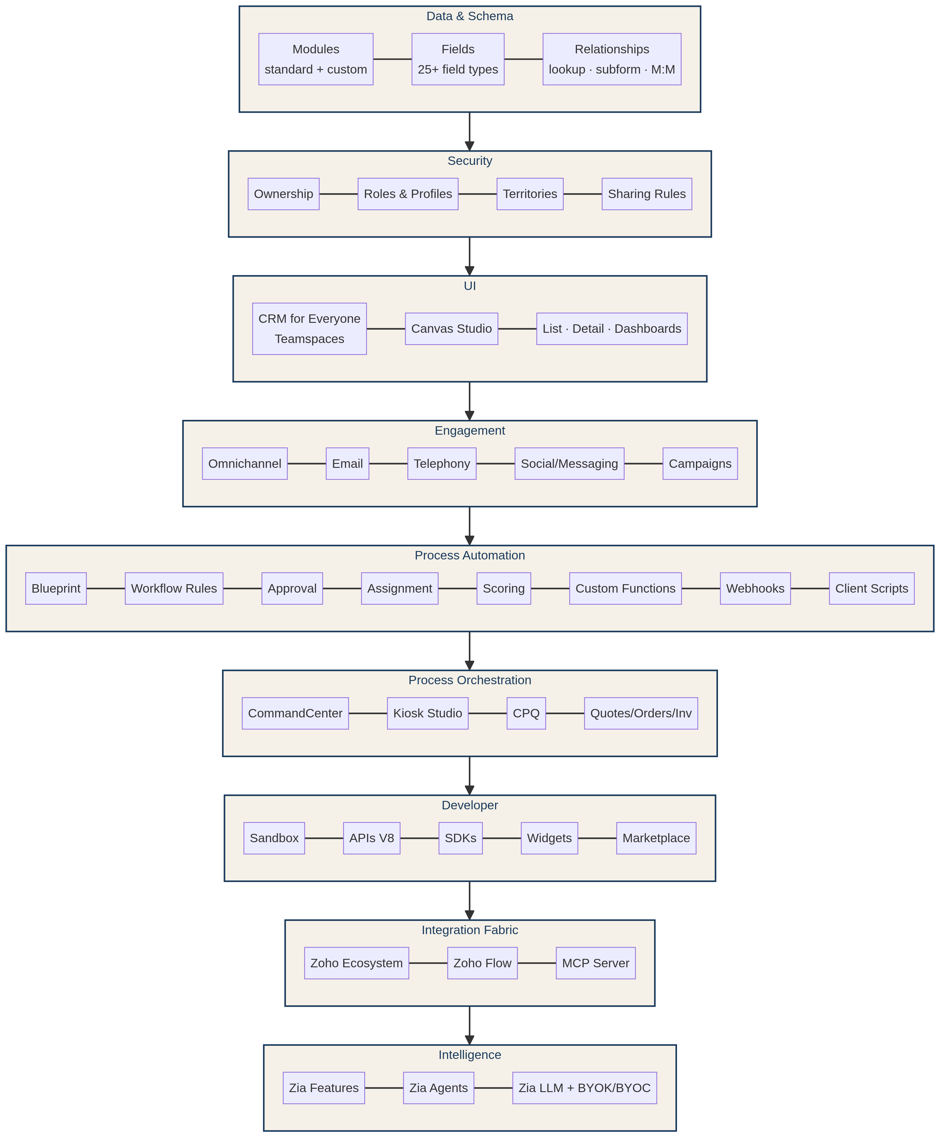 Figure 2 — The nine architectural layers of Zoho CRM.