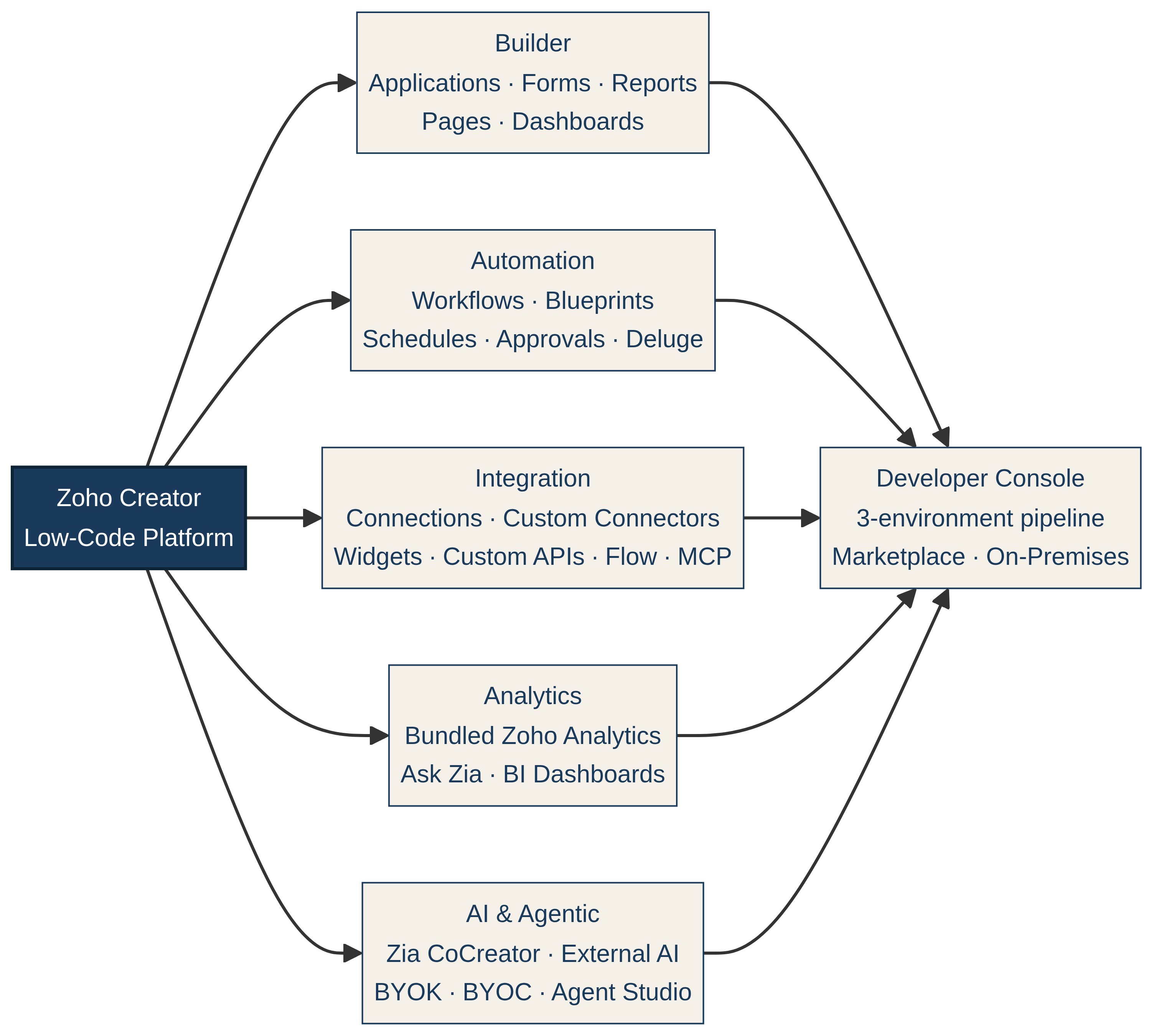 Figure 3 — Creator's five pillars.