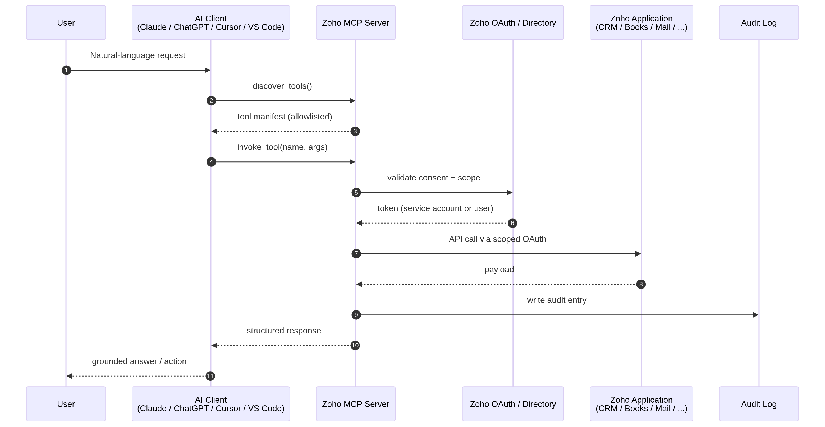 Figure 4 — The MCP tool-invocation loop.
