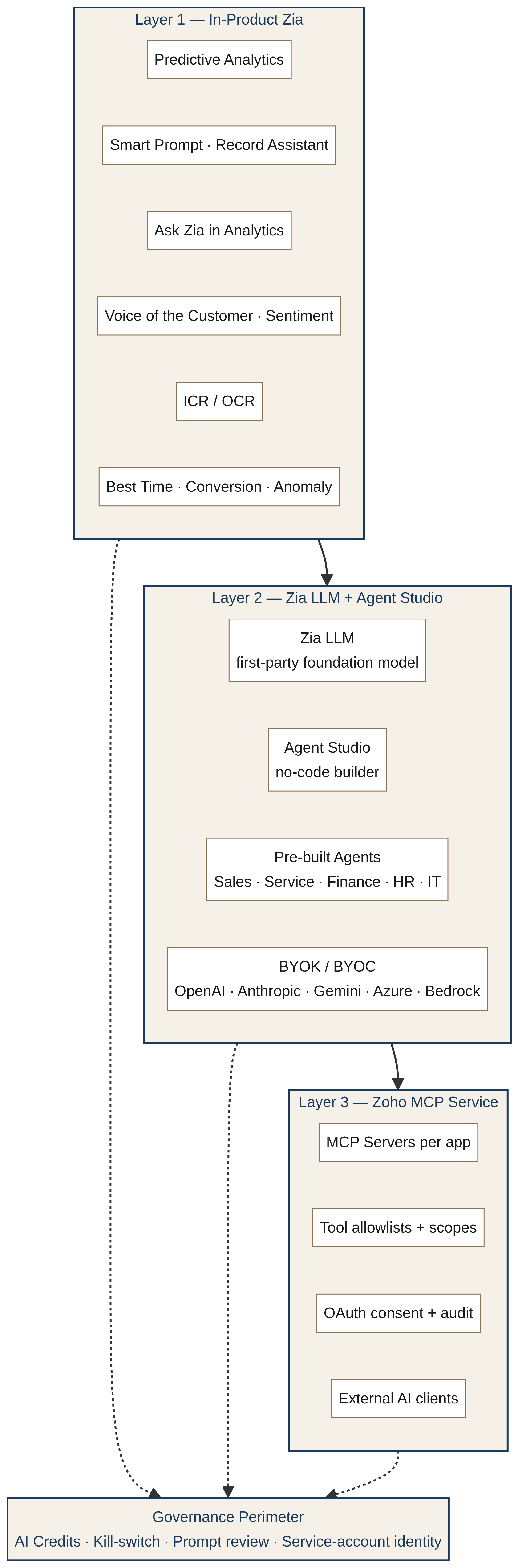 Figure 5 — The three layers of the Zia intelligence stack.