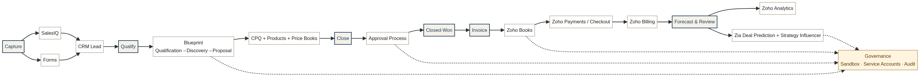 Figure 6 — The lead-to-cash playbook architecture.